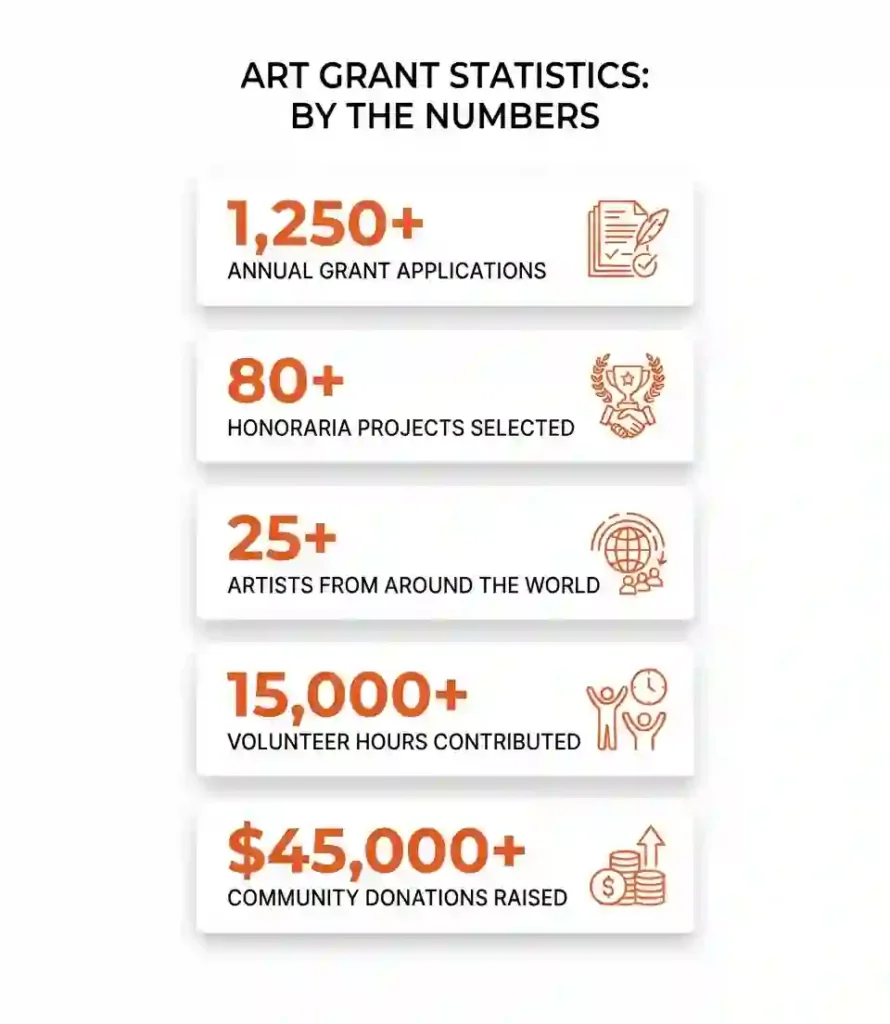Honoraria Program 9 Statistics infographic showing key facts about Burning Man art grants and honoraria.