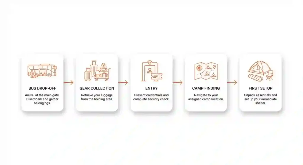 Card-style infographic explaining what the bus ride feels like, from check-in to social travel.