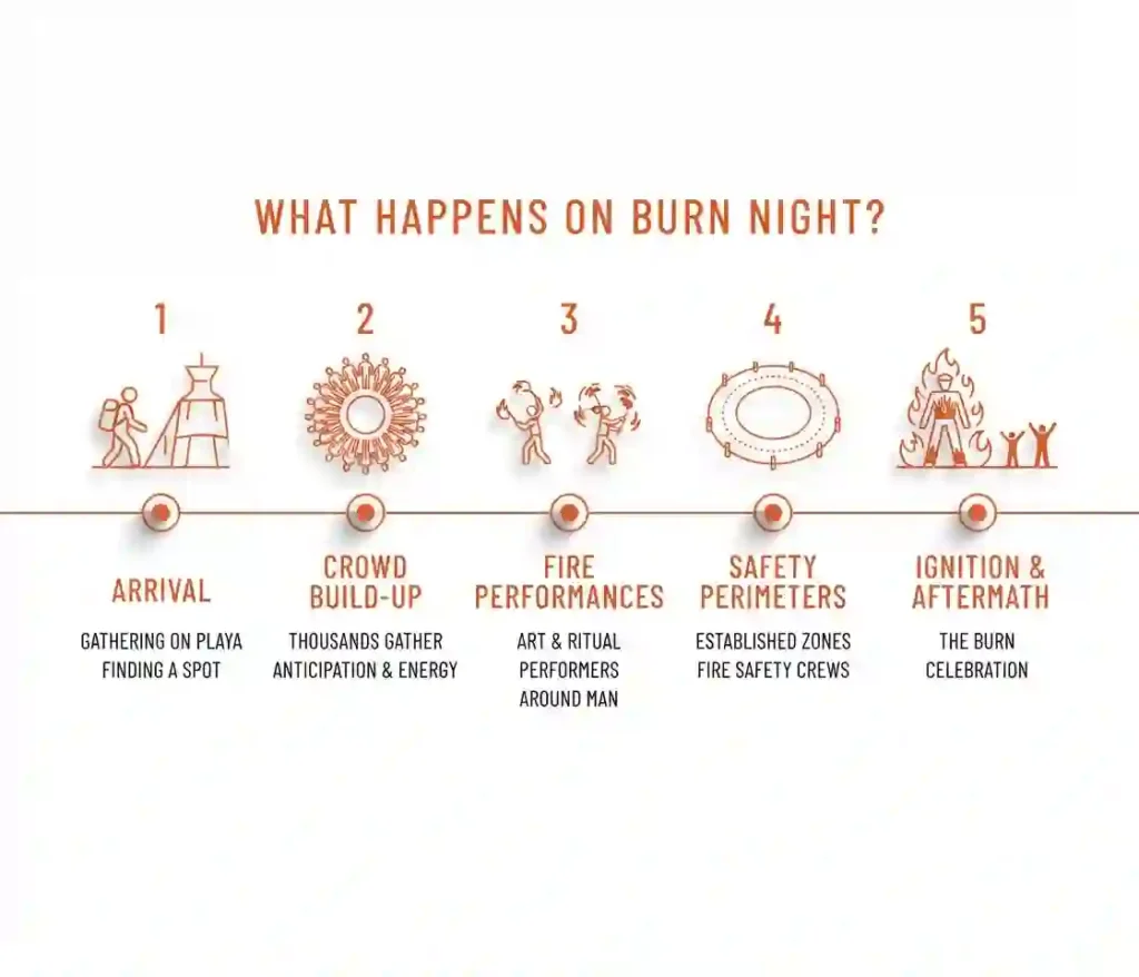 Timeline infographic showing key moments of Burn Night around The Man.