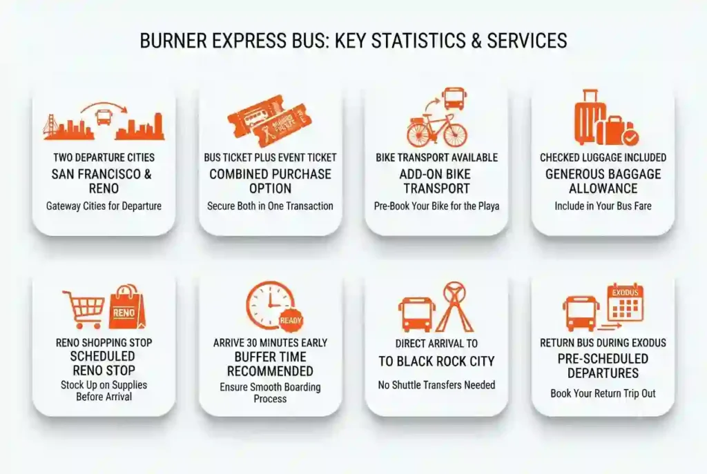 Infographic showing important facts about the official Burner Express Bus service to Burning Man