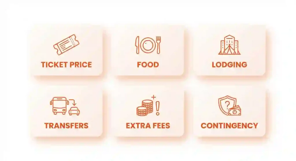 Simple cost breakdown visual showing ticket price, travel costs, and extra fees.