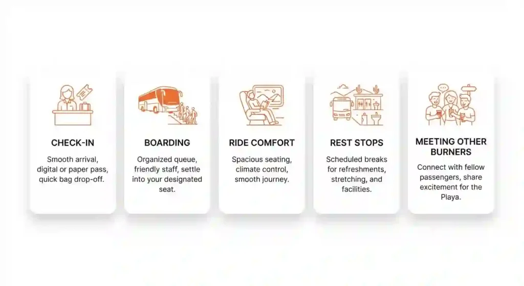 Card-style infographic explaining what the bus ride feels like, from check-in to social travel.
