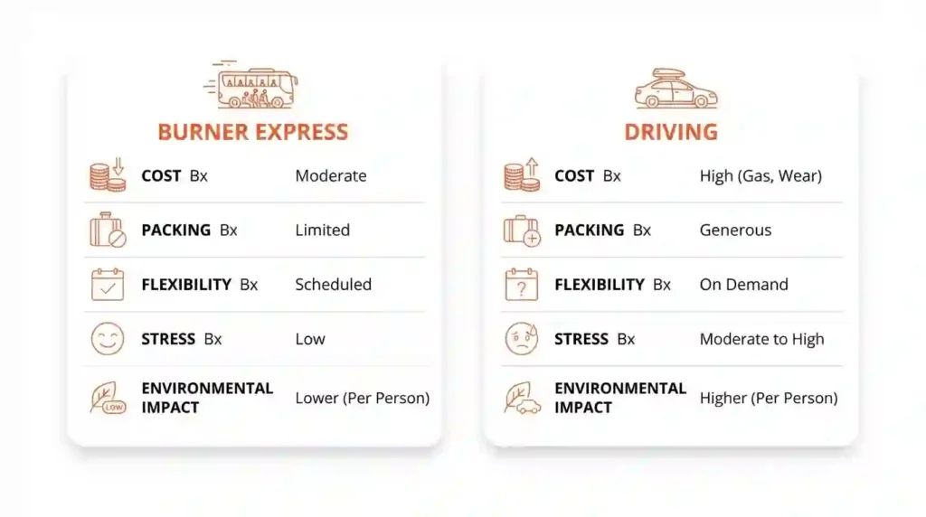 Comparison infographic contrasting Burner Express and driving with cost, packing, and flexibility.