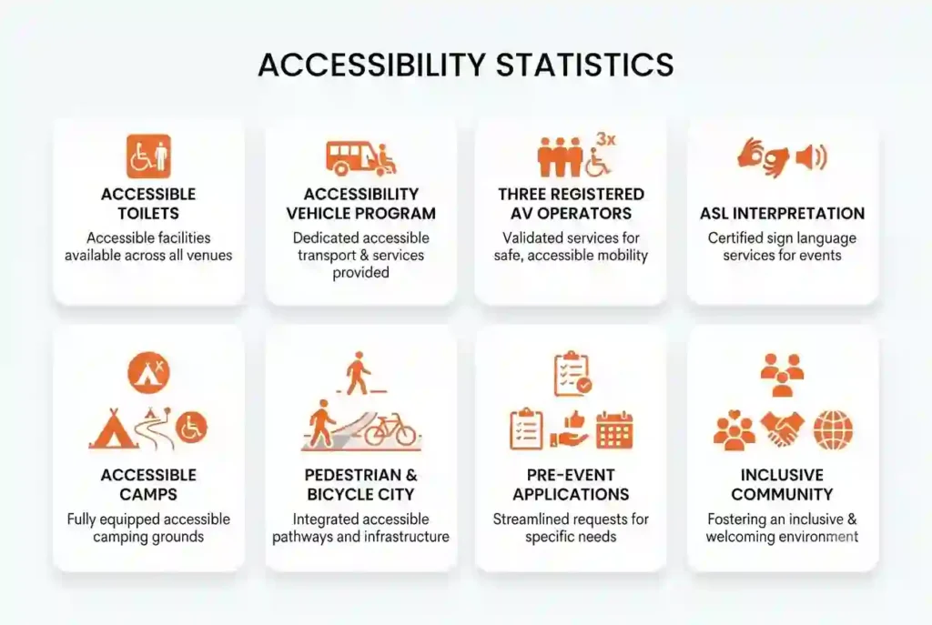 Infographic showing accessibility services, mobility support, disability resources, and inclusive participation at Burning Man.