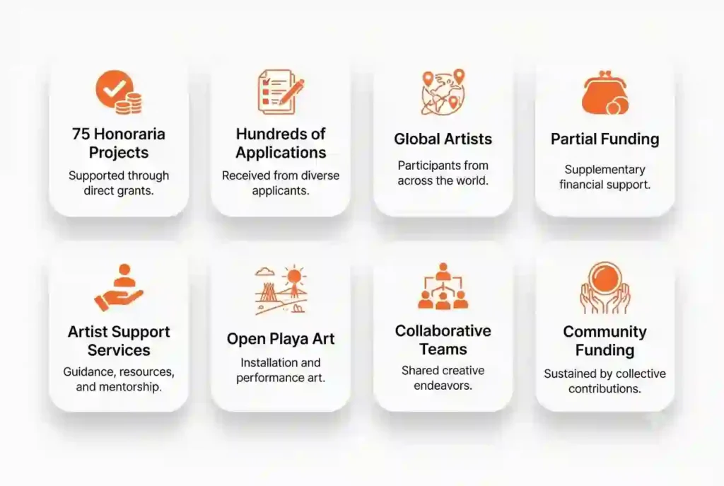 Honoraria Program 2 Infographic showing Burning Man Honoraria funding, artist applications, project support, community collaboration, and open playa public art statistics.
