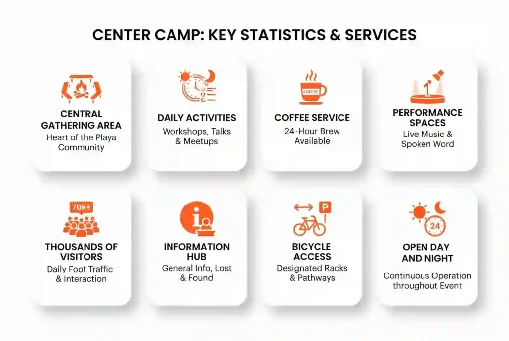 Infographic showing important facts and visitor information about Center Camp at Burning Man.