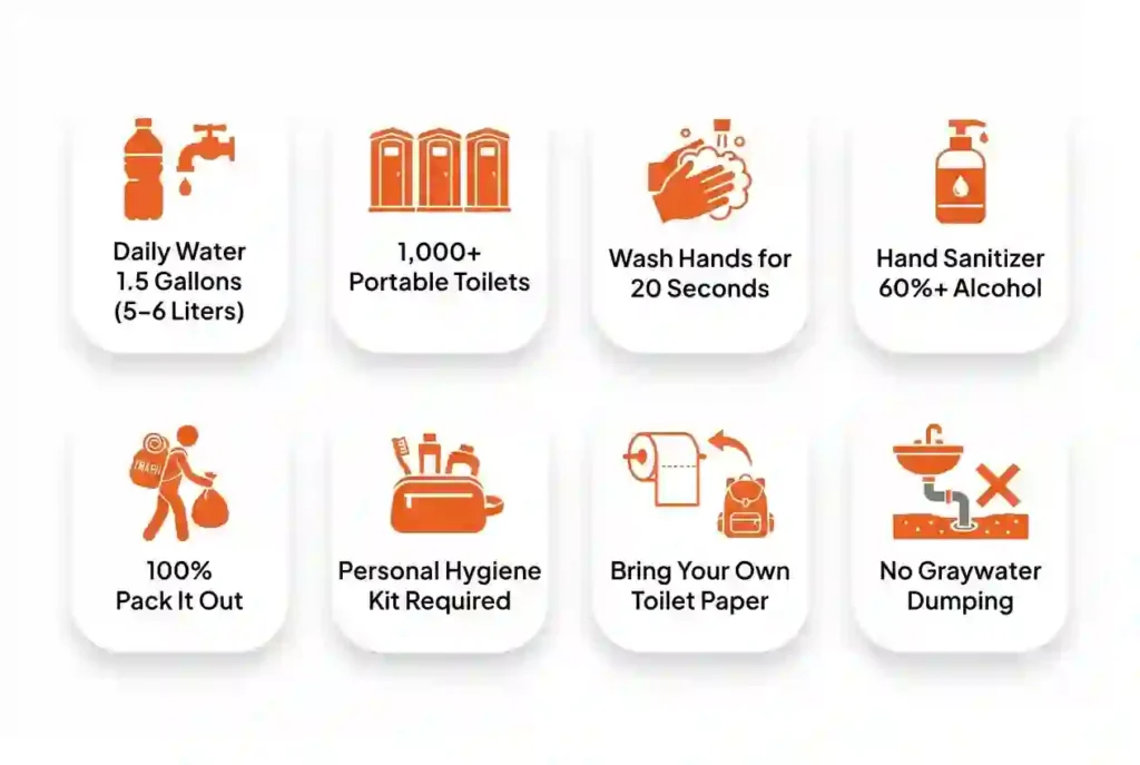 Infographic showing important hygiene and sanitation facts for Burning Man participants.