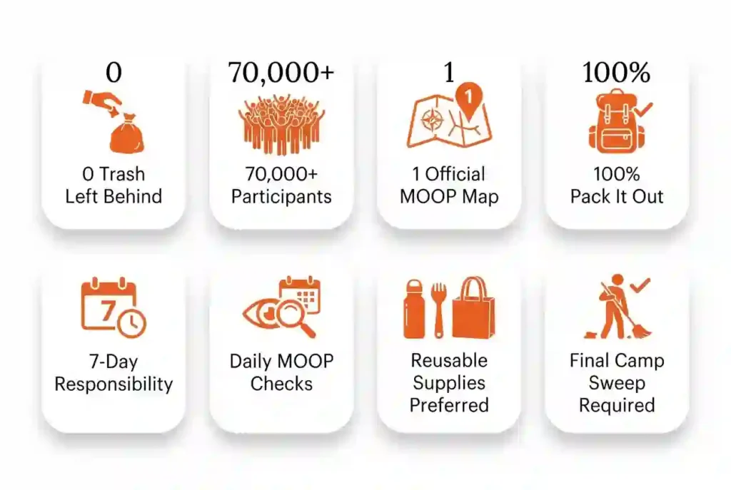 Infographic showing key Leave No Trace facts and statistics for Burning Man.