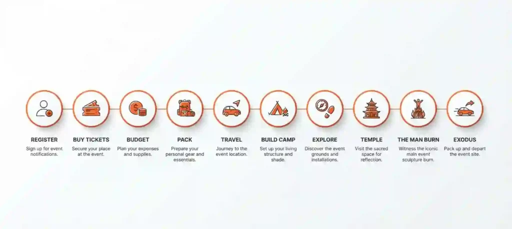 burning man planning timeline