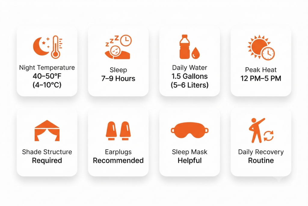 Infographic showing essential sleep and recovery facts for Burning Man participants.