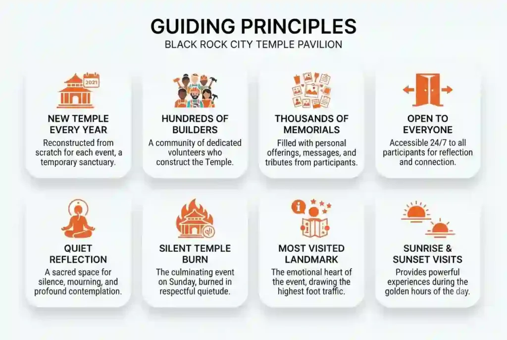 Temple Guide 9 Infographic showing the Temple's annual construction, memorial traditions, quiet reflection, and the silent Temple Burn ceremony at Burning Man.