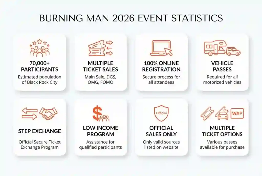 Infographic showing Burning Man ticket programs, online sales, STEP exchange, vehicle passes, participant numbers, and ticket options.