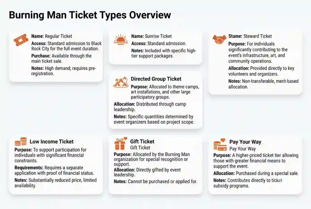 Infographic showing the main official Burning Man ticket types and their intended participants.