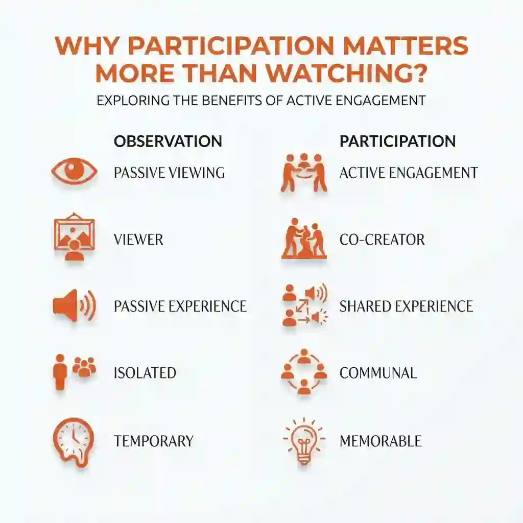 Interactive Art Guide 7 Comparison-style infographic showing participation versus passive viewing in interactive art.