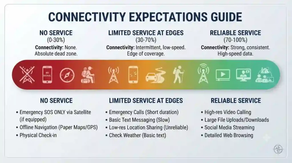Technology, Power & Communication Guide 4 A simple gradient chart from “No service” to “Limited service at edges” that maps where connectivity is most likely and what activities are realistic at each level.