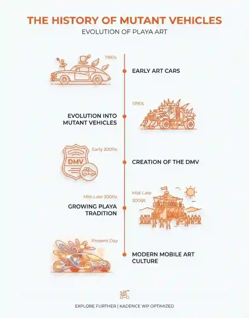 Mutant Vehicles 3 Vertical timeline showing the evolution of mutant vehicles at Burning Man.