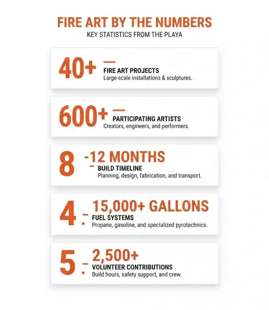 Statistics infographic showing facts and scale of fire art at Burning Man.