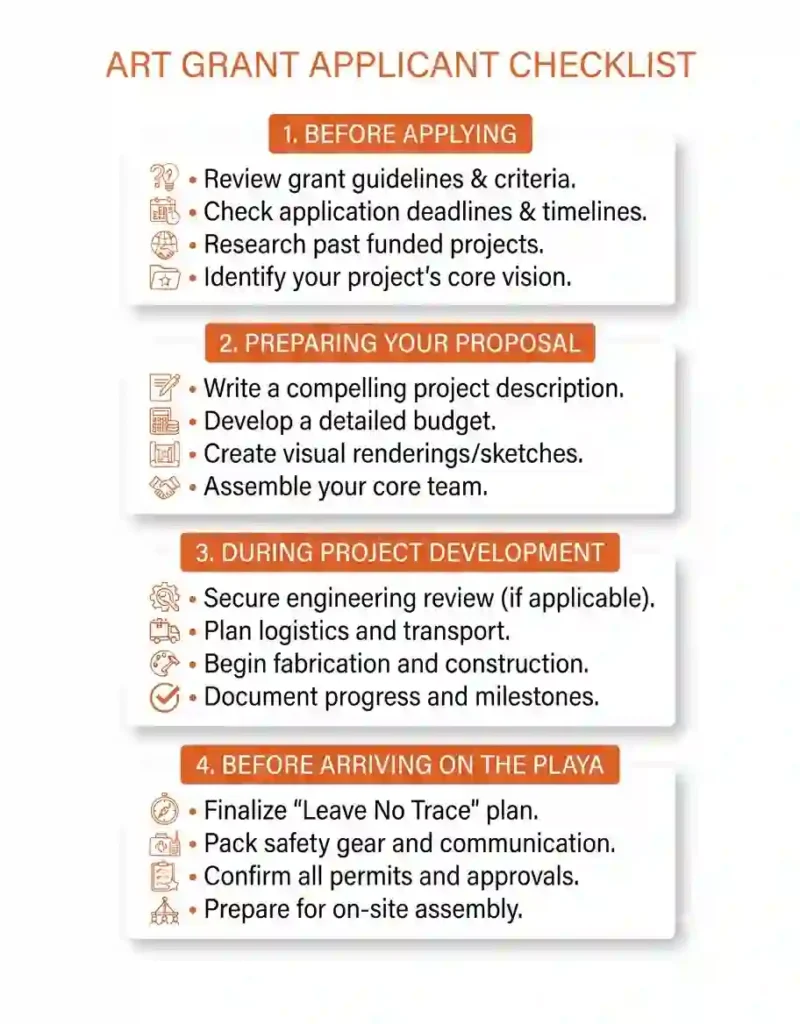 Honoraria Program 11 Editorial checklist infographic for applying to Burning Man art grants and honoraria.