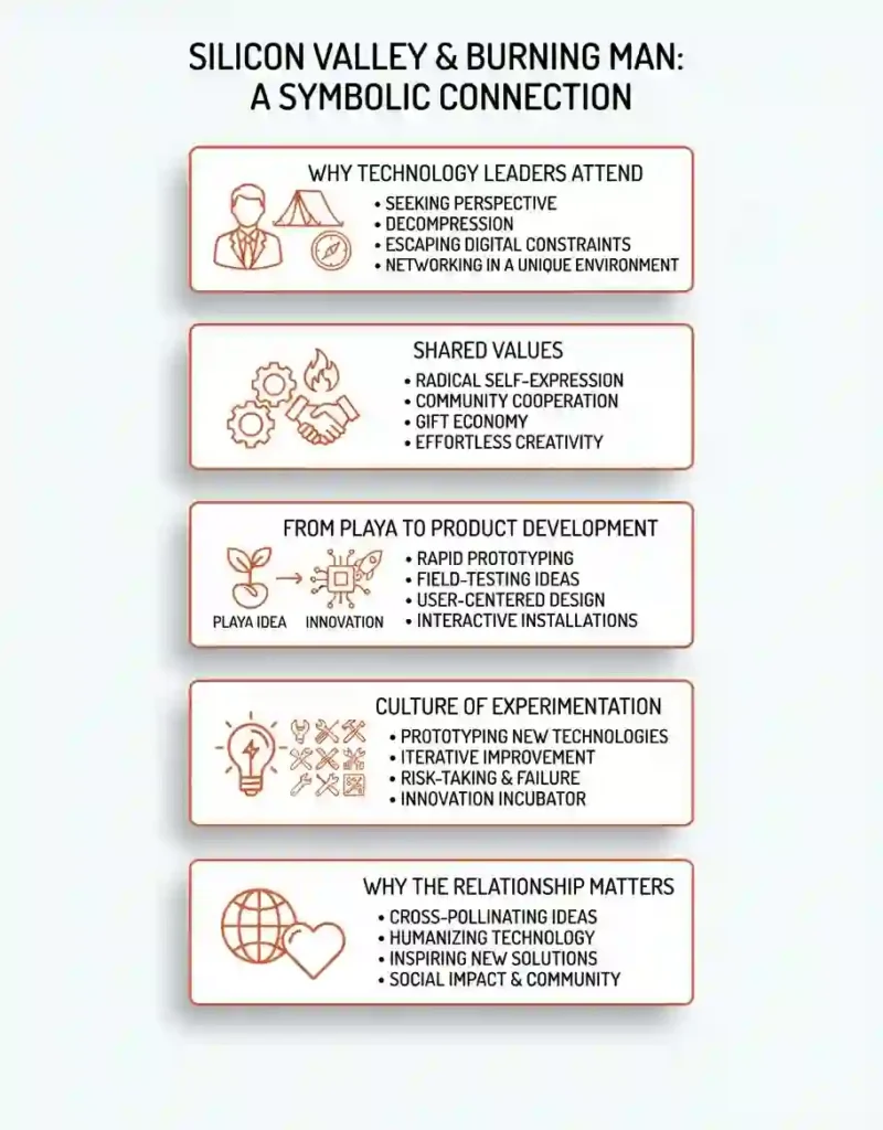 timeline showing the development of silicon valley & burning man