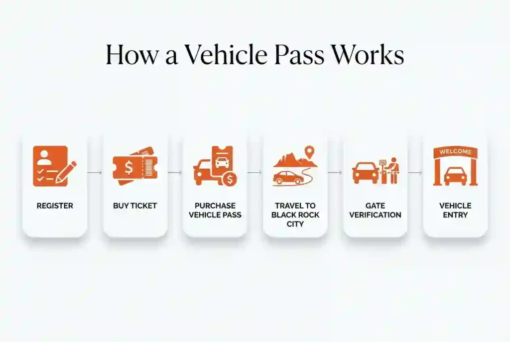 Vehicle Pass Guide 4 Step-by-step infographic explaining how a Burning Man vehicle pass is purchased and used.