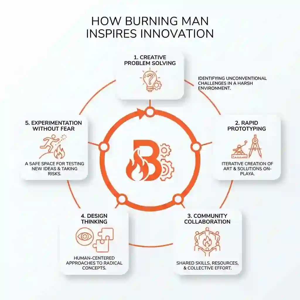 Clean innovation cycle diagram showing how Burning Man inspires innovation.