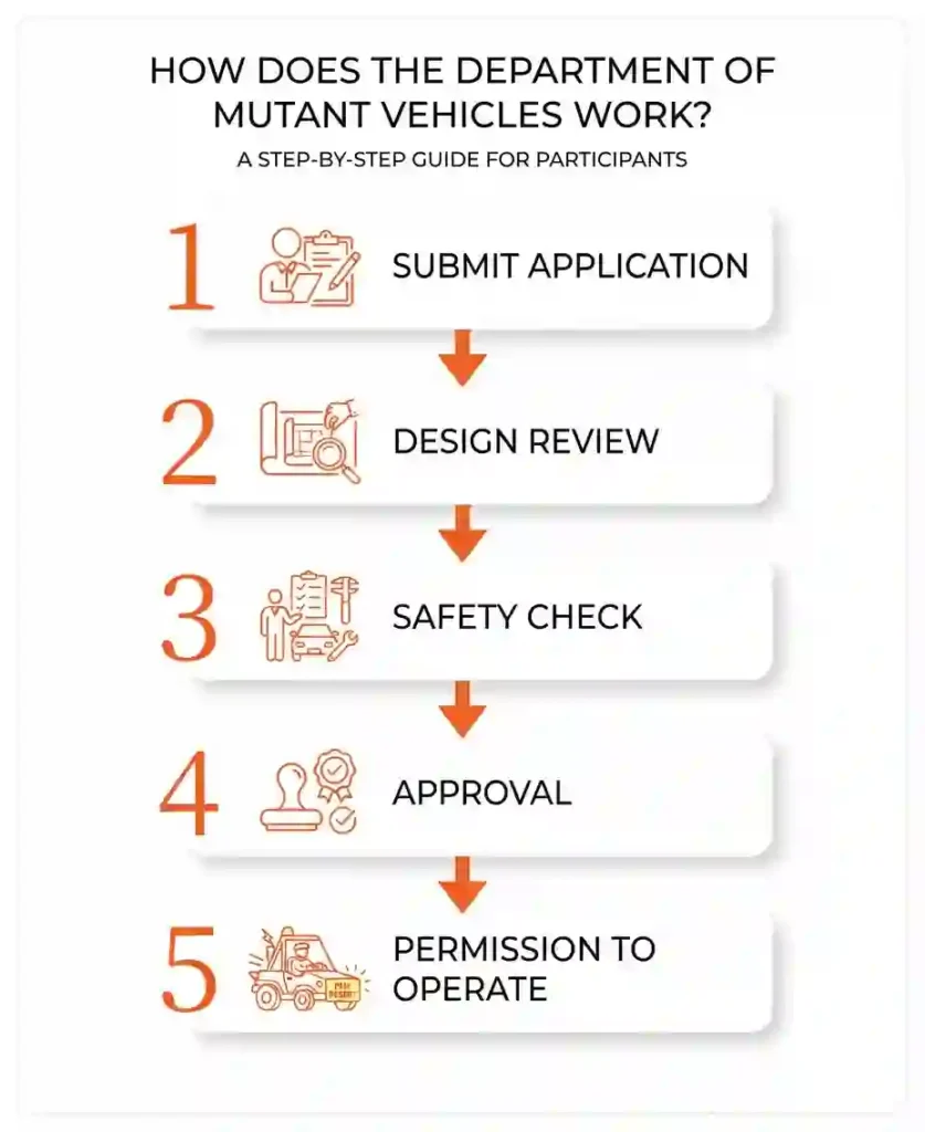 Mutant Vehicles 5 Flowchart showing the DMV approval and licensing process for mutant vehicles.