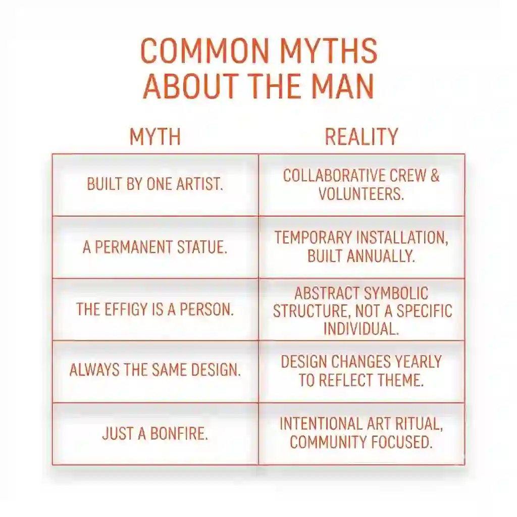 Comparison table infographic correcting common myths about The Man at Burning Man.