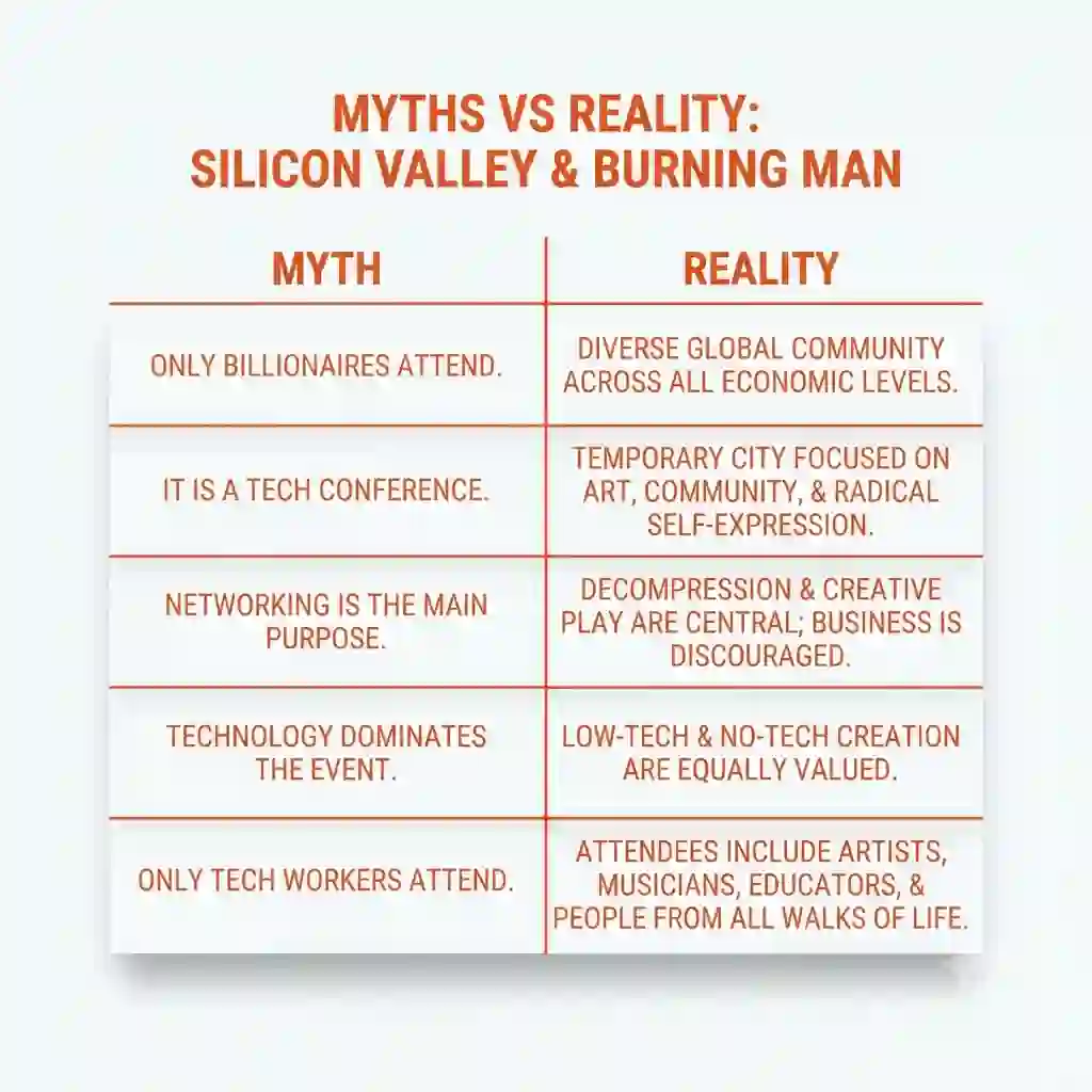 Comparison infographic correcting common misconceptions about Silicon Valley and Burning Man.