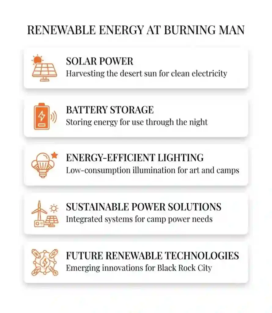 Technology & Innovation 6 Infographic showing renewable energy systems used at Burning Man.