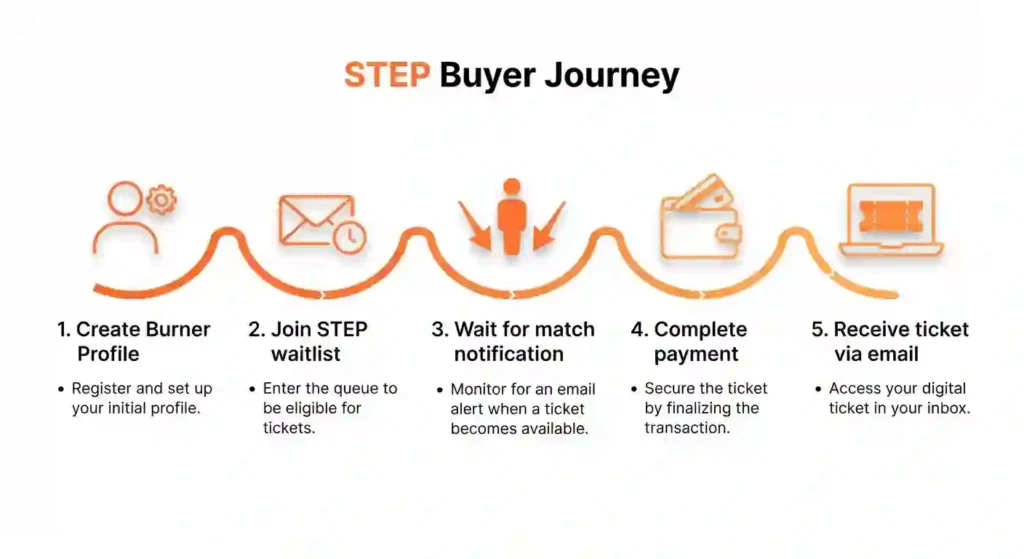 burning ma STEP buyer & seller journey