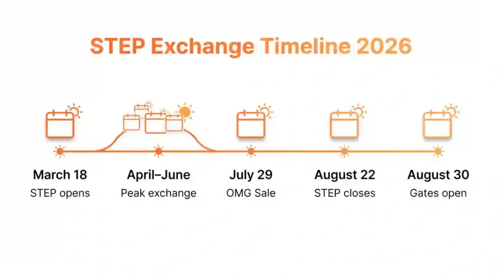 burning man STEP exchange timeline journey 2026