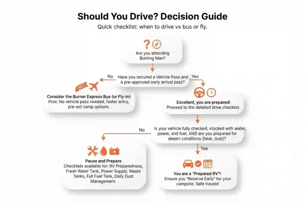 Flowchart deciding whether to drive, fly, or take the bus to Burning Man.