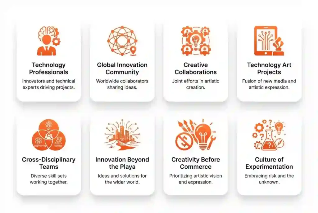 Infographic showing how Burning Man connects technology professionals, entrepreneurs, engineers, artists, and innovators through creativity and collaboration.