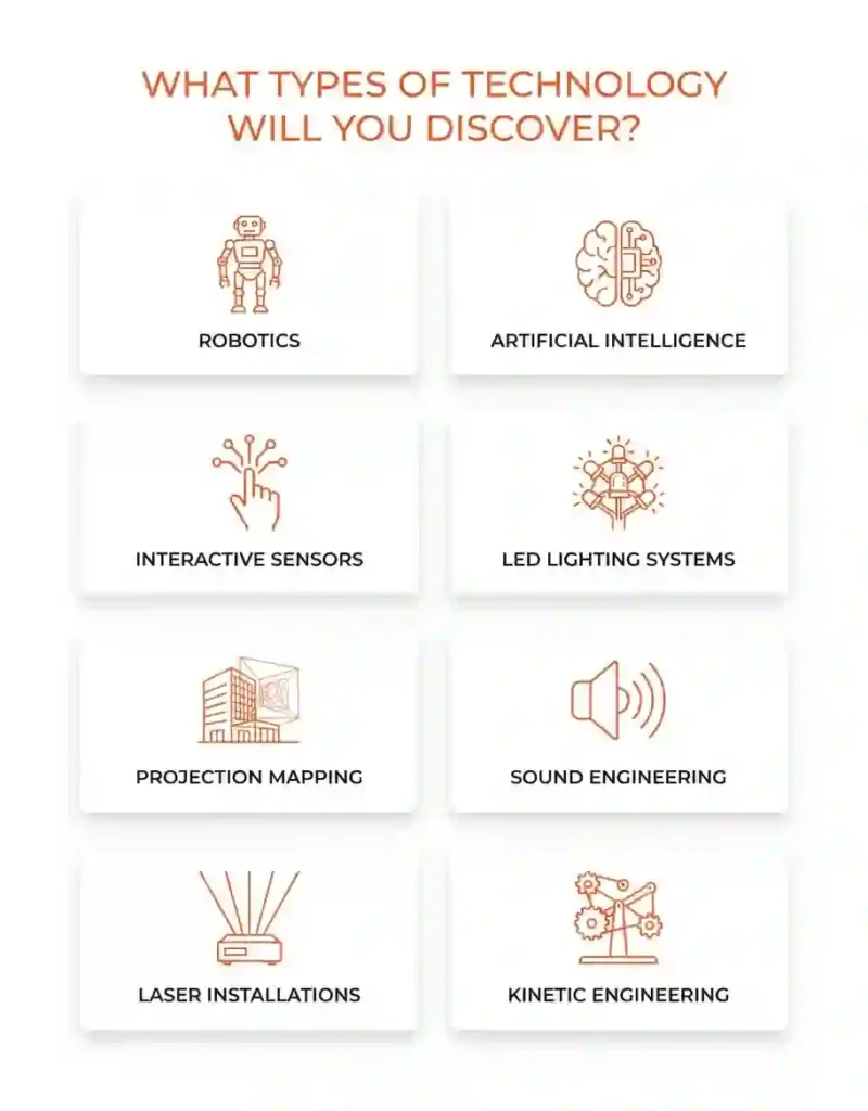Technology & Innovation 4 Card-style infographic showing different technology categories at Burning Man.
