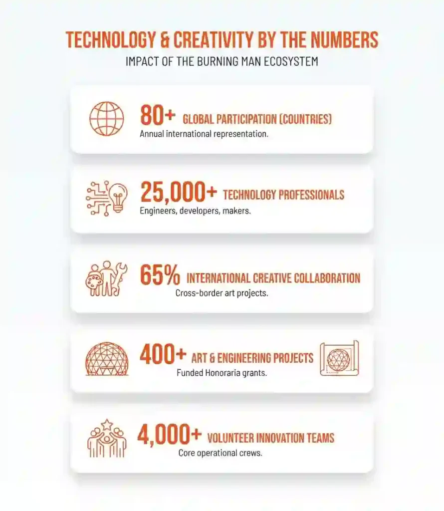 Statistics infographic showing the scale of Burning Man’s tech and creativity ecosystem.