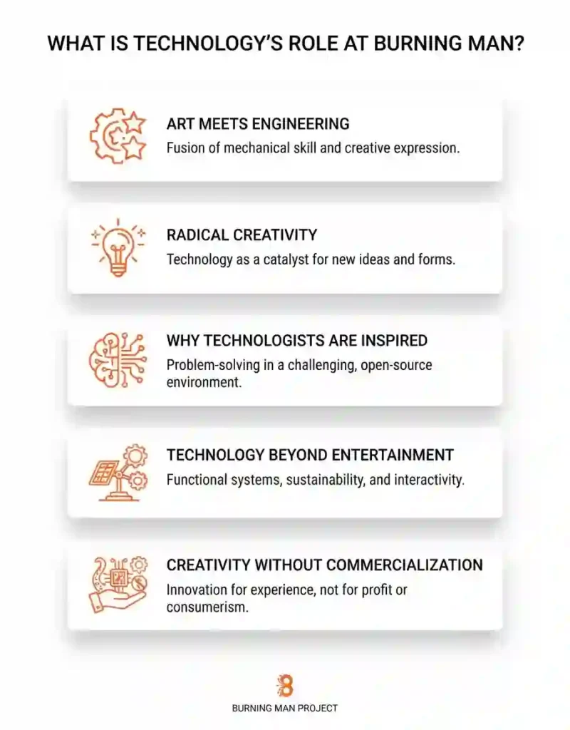 Technology & Innovation 5 Statistics infographic showing key facts about technology and innovation at Burning Man.