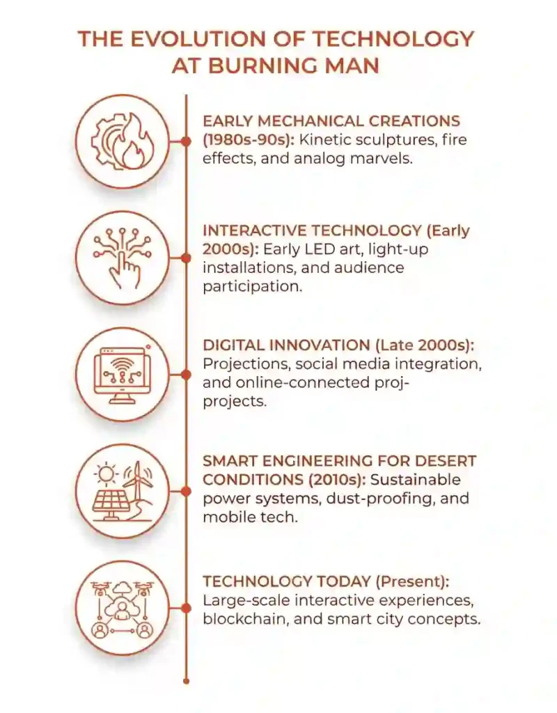 Technology & Innovation 3 Vertical timeline showing the evolution of technology at Burning Man.