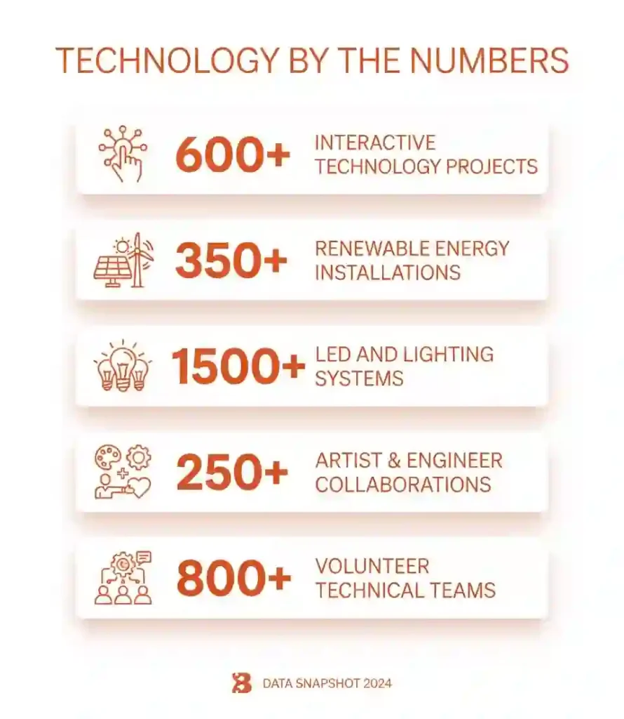 Technology & Innovation 9 Statistics infographic showing key facts about technology and innovation at Burning Man.