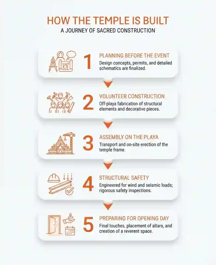 Temple Guide 4 a journey of sacred temple construction at burning man