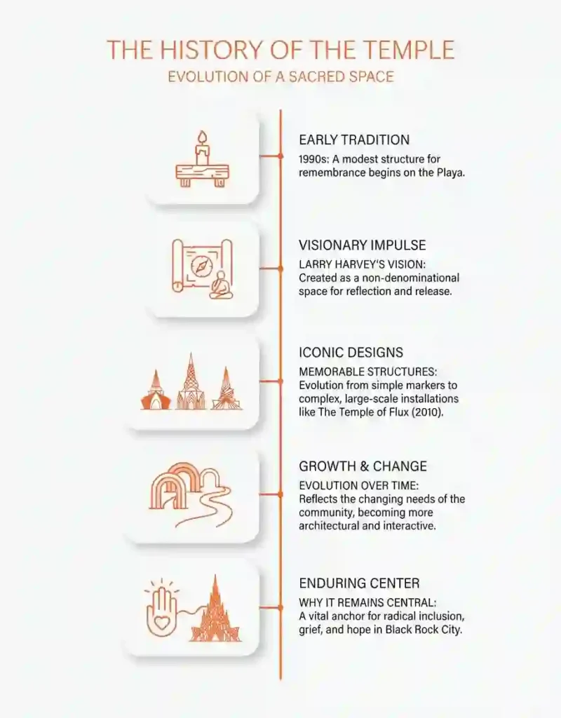 Temple Guide 3 temple history timeline T burning man