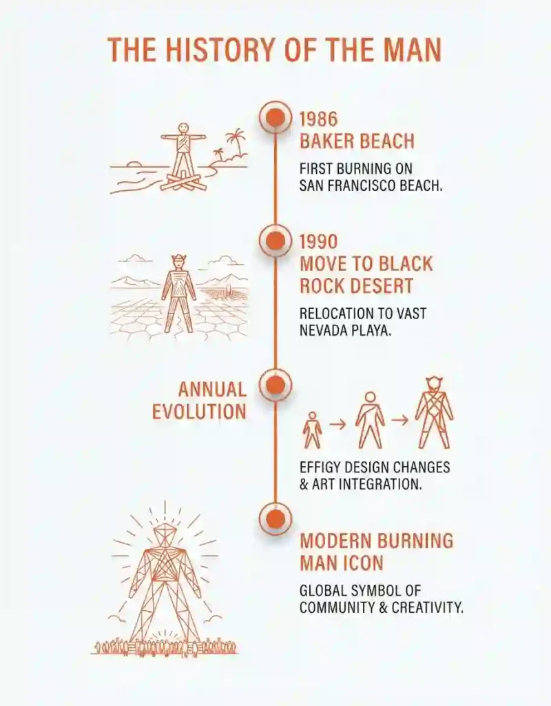 Vertical timeline infographic showing the evolution of The Man from Baker Beach to Black Rock Desert.
