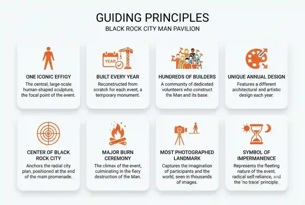 Infographic showing facts about The Man, its construction, annual design, symbolism, burn ceremony, and role at Burning Man.