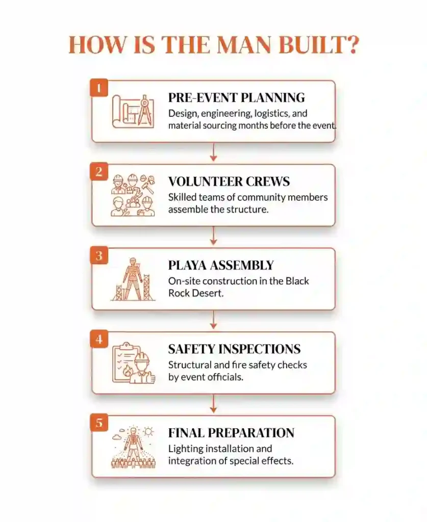 Step-by-step infographic showing how The Man is built before and during Burning Man.