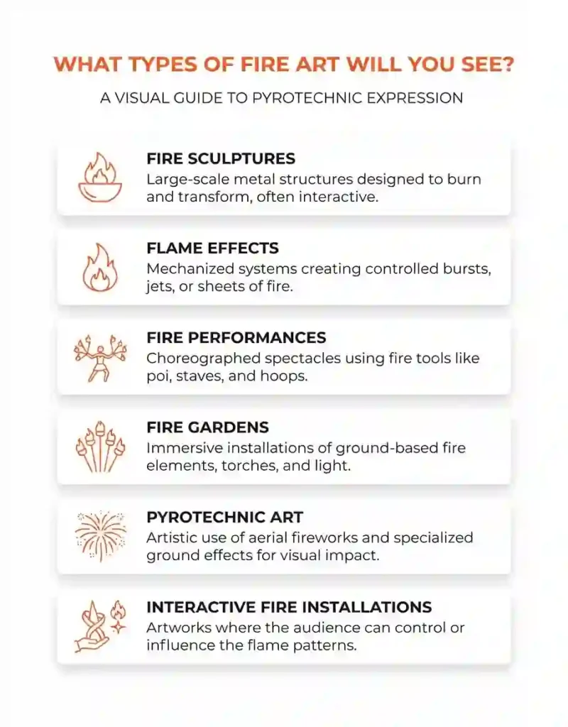 Card-style infographic showing different types of fire art at Burning Man.