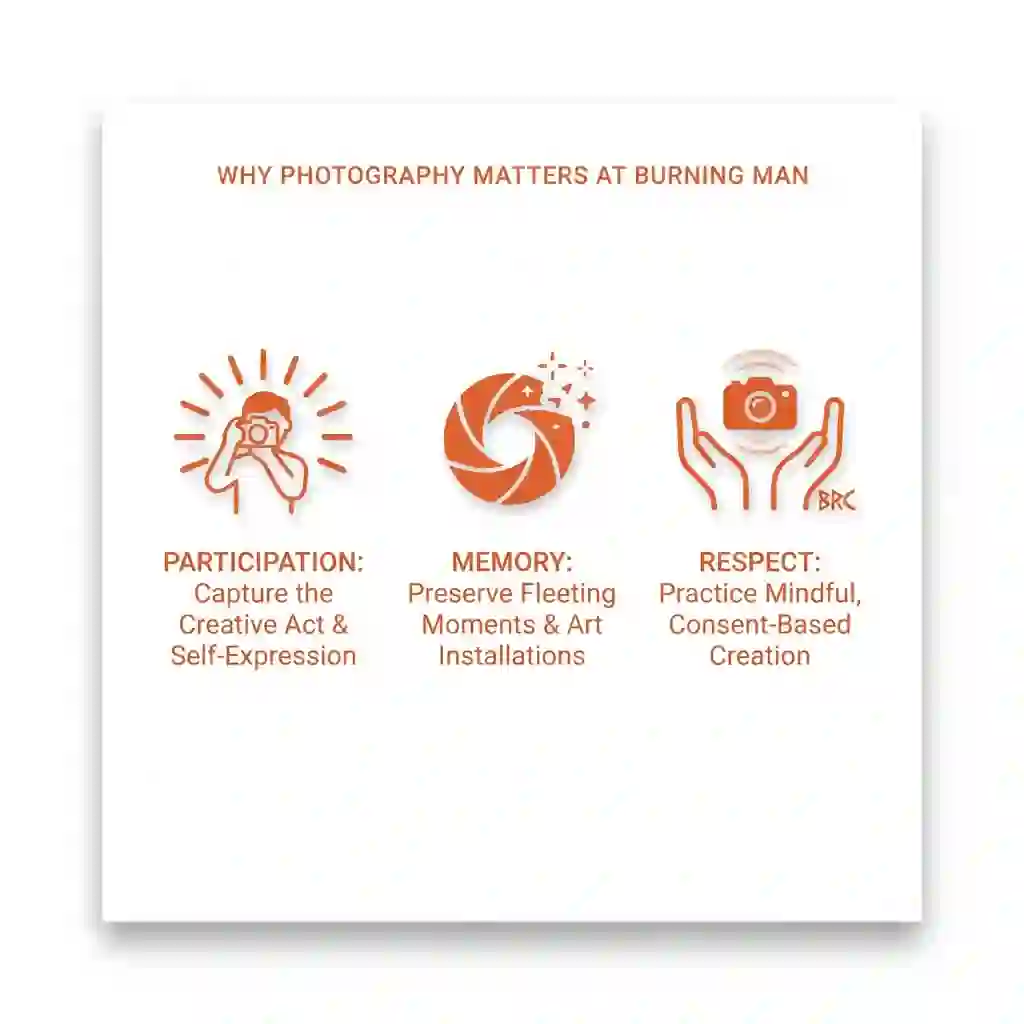 Minimal infographic card explaining why photography matters at Burning Man with burnt orange icons and white space.