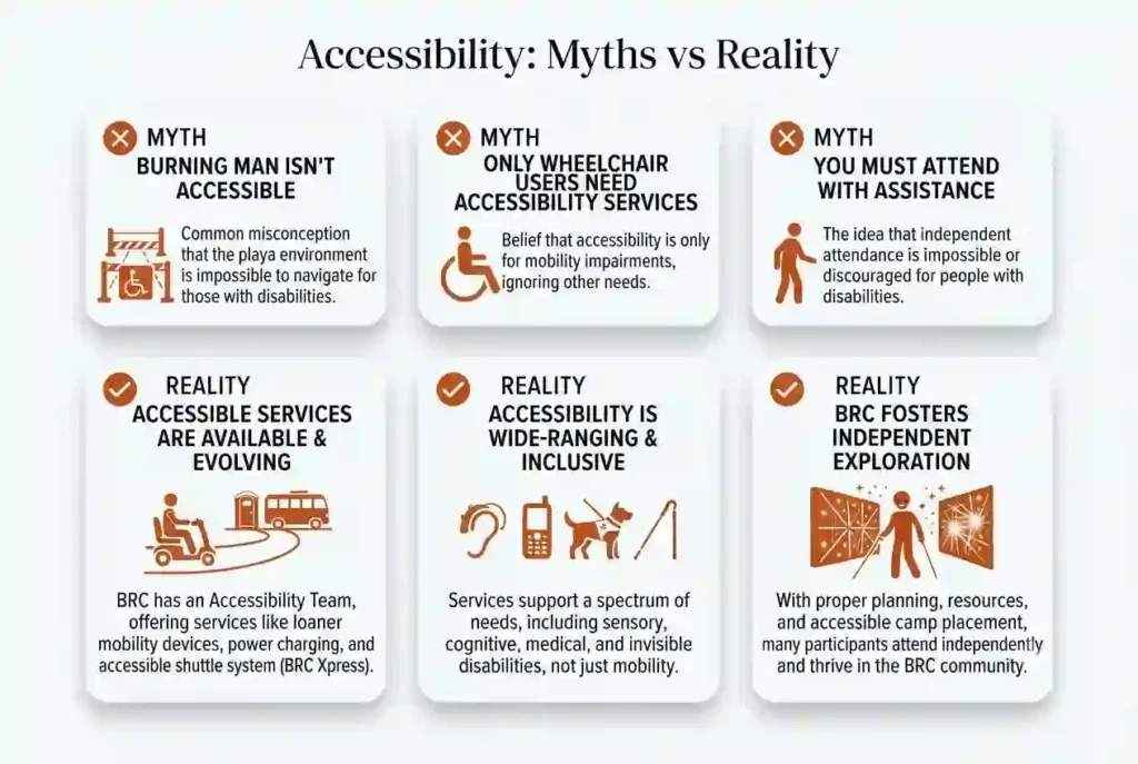 Editorial comparison explaining common myths and realities about accessibility at Burning Man.
