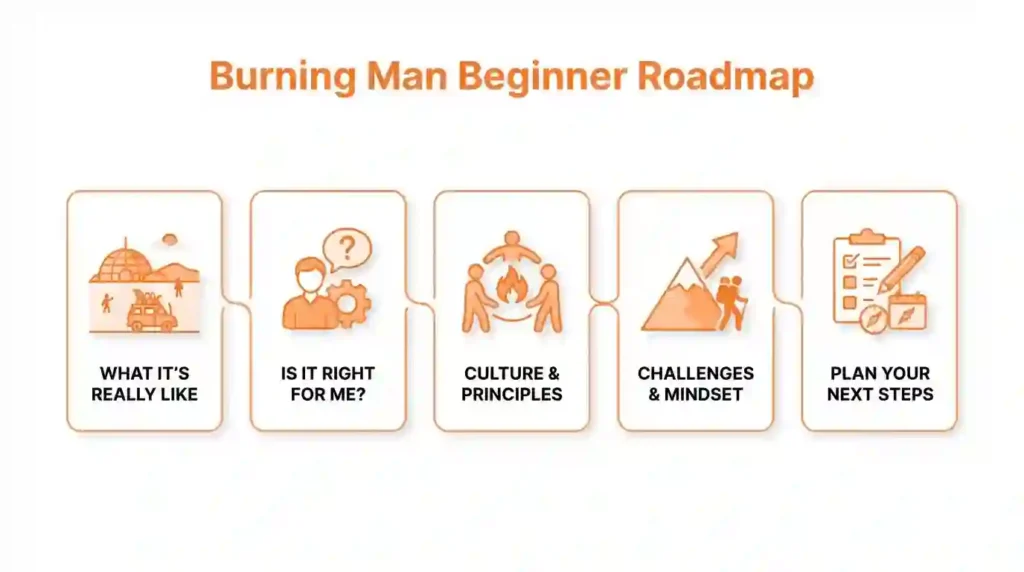 burning man beginner road map