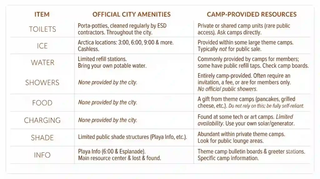 burning man everyday  necessary resources to live comfortable at playa camp site