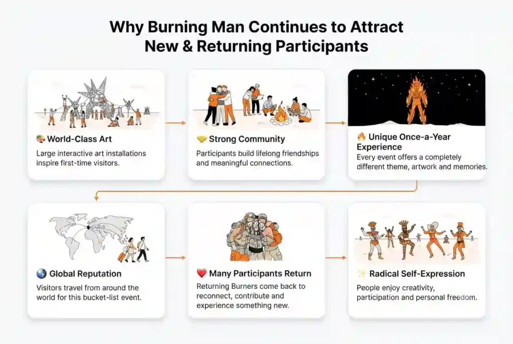 Infographic explaining why Burning Man attracts first-time visitors and returning participants through art, community, creativity, and unique experiences.