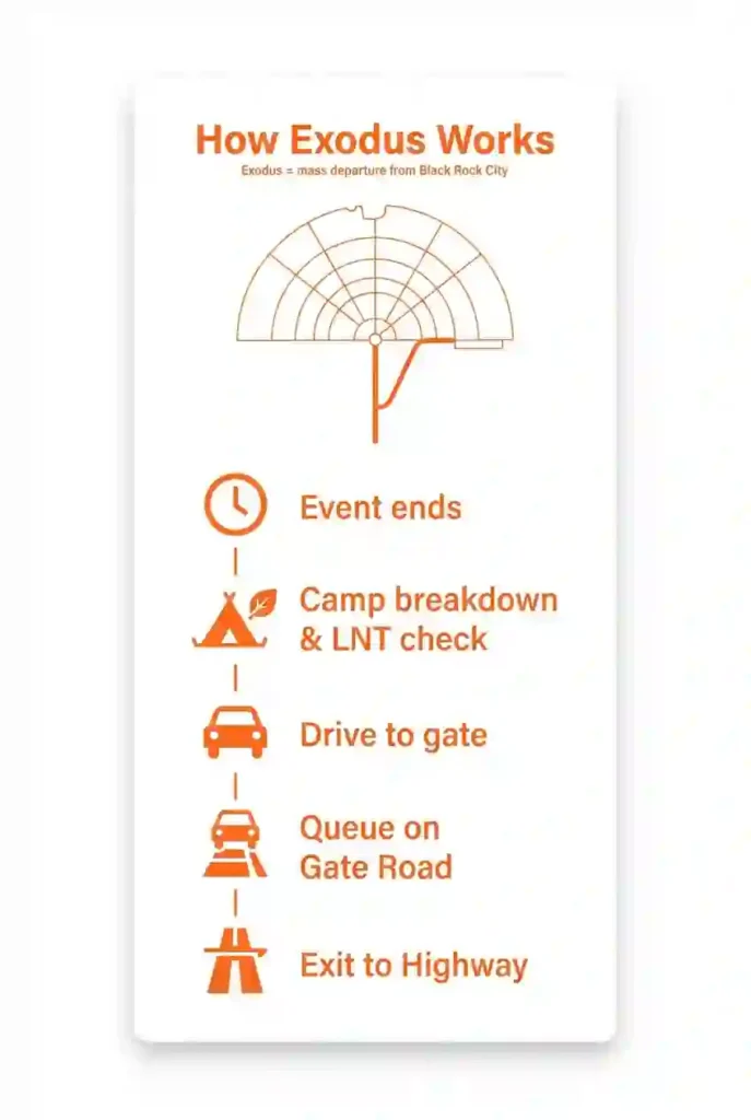 Exodus & Departure Guide 2 Vertical infographic showing step-by-step how Burning Man exodus works from event end to exiting to the highway, with simple orange icons on white background.